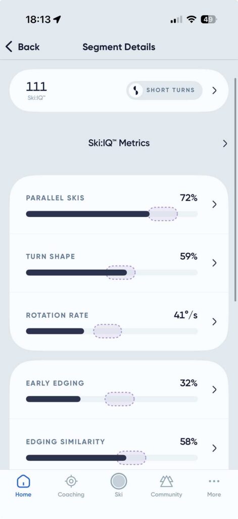 Segment Details screen for Short Turns with Ski:IQ score of 111, showing metrics for Parallel Skis, Turn Shape, Rotation Rate, Early Edging, and Edging Similarity with percentage values.