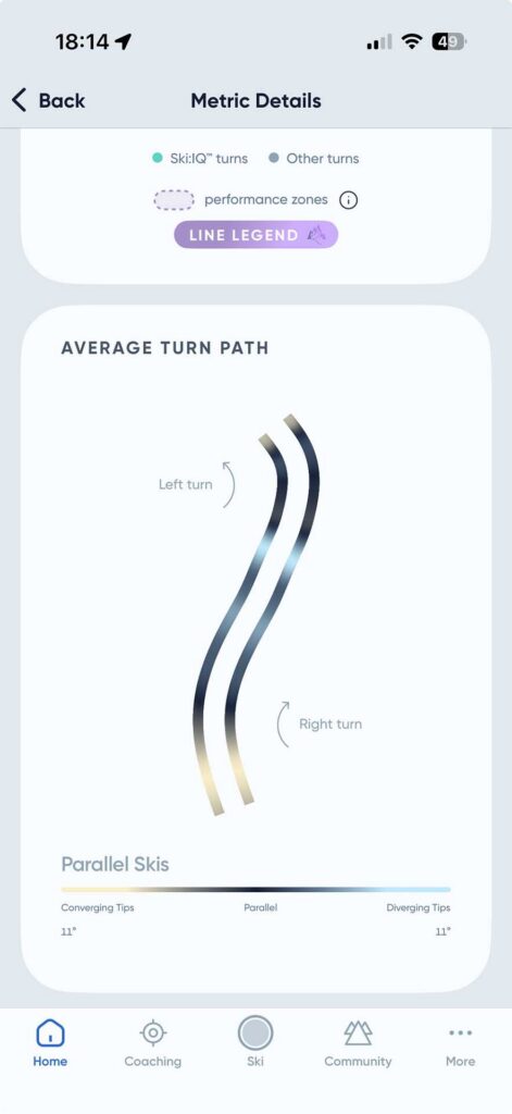 Metric Details screen showing Average Turn Path, with visual lines for left and right turns and a Parallel Skis scale ranging from converging to diverging tips.